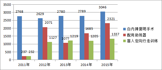 2015年全区残疾人事业发展统计公报(图1) 2015年全区残疾人事业发展统计公报(图1)