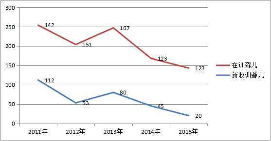 2015年全区残疾人事业发展统计公报(图2) 2015年全区残疾人事业发展统计公报(图2)