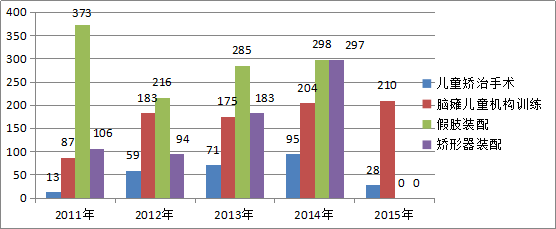 2015年全区残疾人事业发展统计公报(图3) 2015年全区残疾人事业发展统计公报(图3)