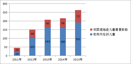 2015年全区残疾人事业发展统计公报(图6) 2015年全区残疾人事业发展统计公报(图6)