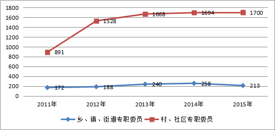 2015年全区残疾人事业发展统计公报(图12) 2015年全区残疾人事业发展统计公报(图12)
