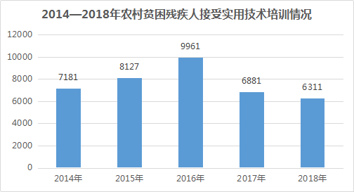 2018年全区残疾人事业发展统计公报(图5) 2018年全区残疾人事业发展统计公报(图5)