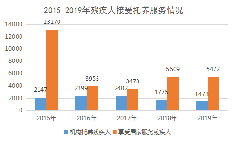 2019年全区残疾人事业统计公报(图3) 2019年全区残疾人事业统计公报(图3)